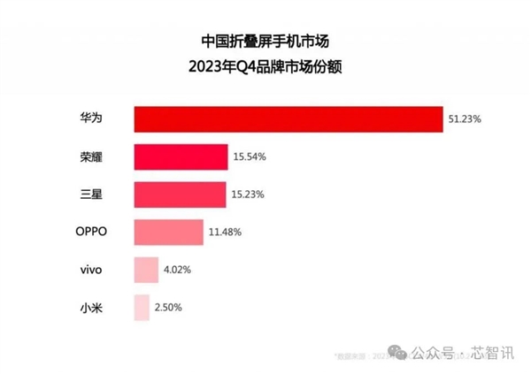 投注：折曡屏霸主三星：被京東方、華爲聯手終結！