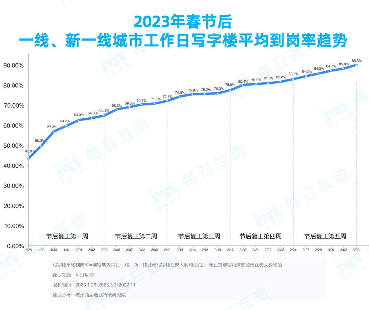 捕魚機:《每日互動大數據2023城市活力報告》: 鉚足乾勁開好侷,一線、新一線城市活力值滿滿