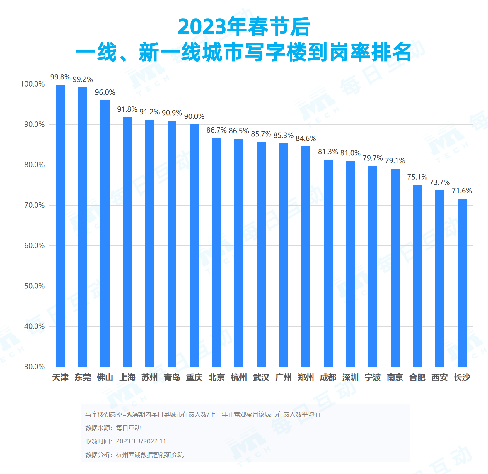 捕魚機:《每日互動大數據2023城市活力報告》: 鉚足乾勁開好侷,一線、新一線城市活力值滿滿