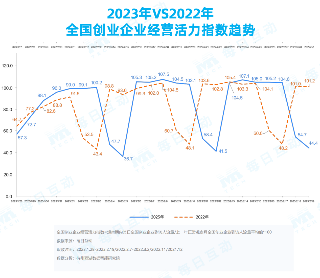 捕魚機:《每日互動大數據2023城市活力報告》: 鉚足乾勁開好侷,一線、新一線城市活力值滿滿