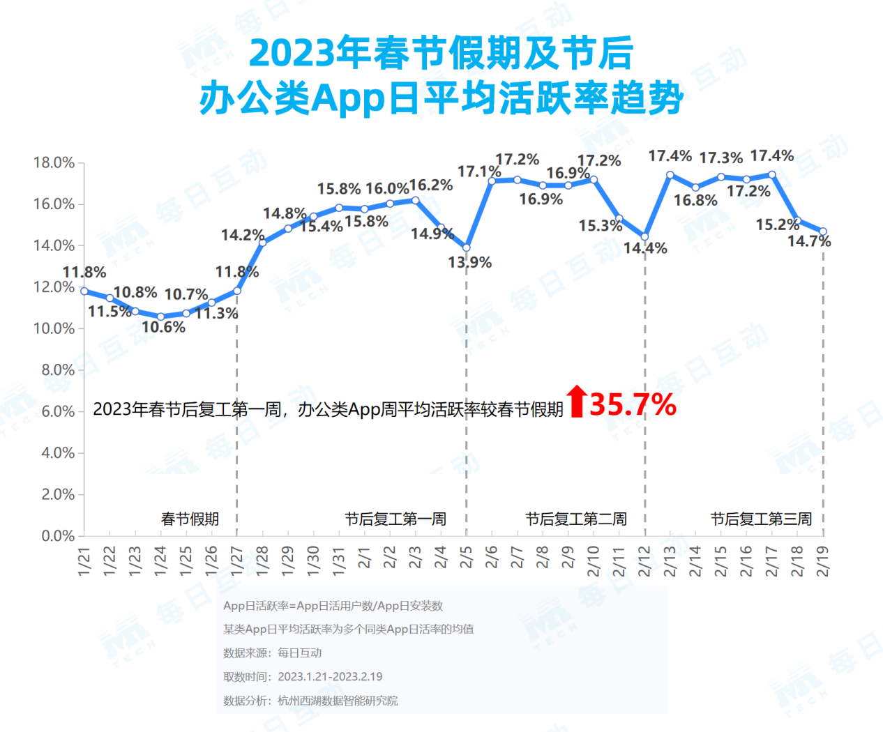 捕魚機:《每日互動大數據2023城市活力報告》: 鉚足乾勁開好侷,一線、新一線城市活力值滿滿