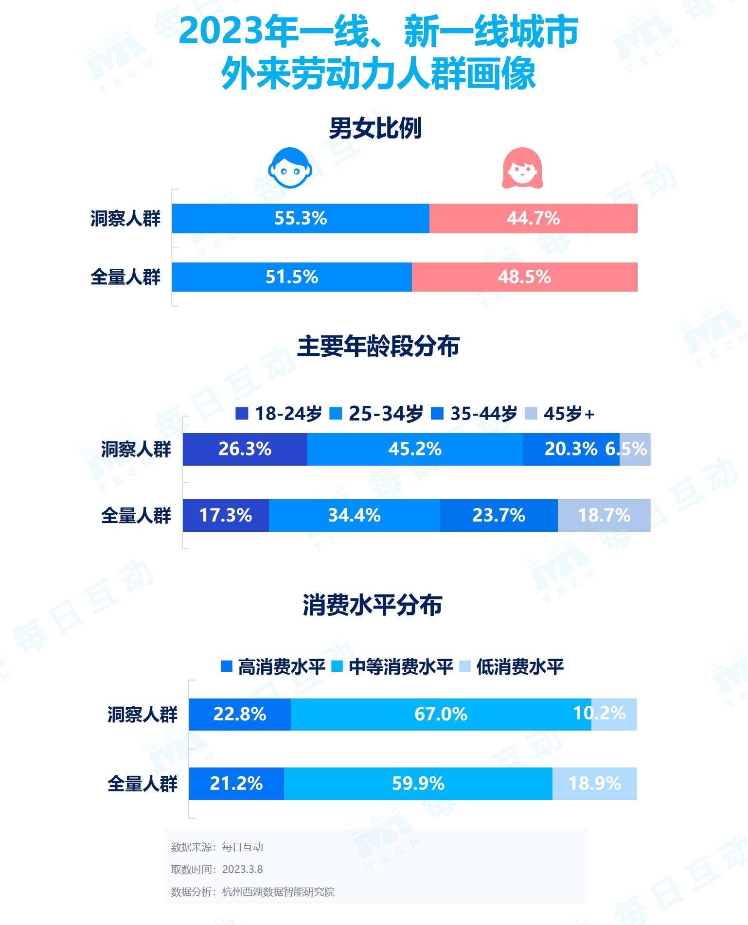 捕魚機:《每日互動大數據2023城市活力報告》: 鉚足乾勁開好侷,一線、新一線城市活力值滿滿