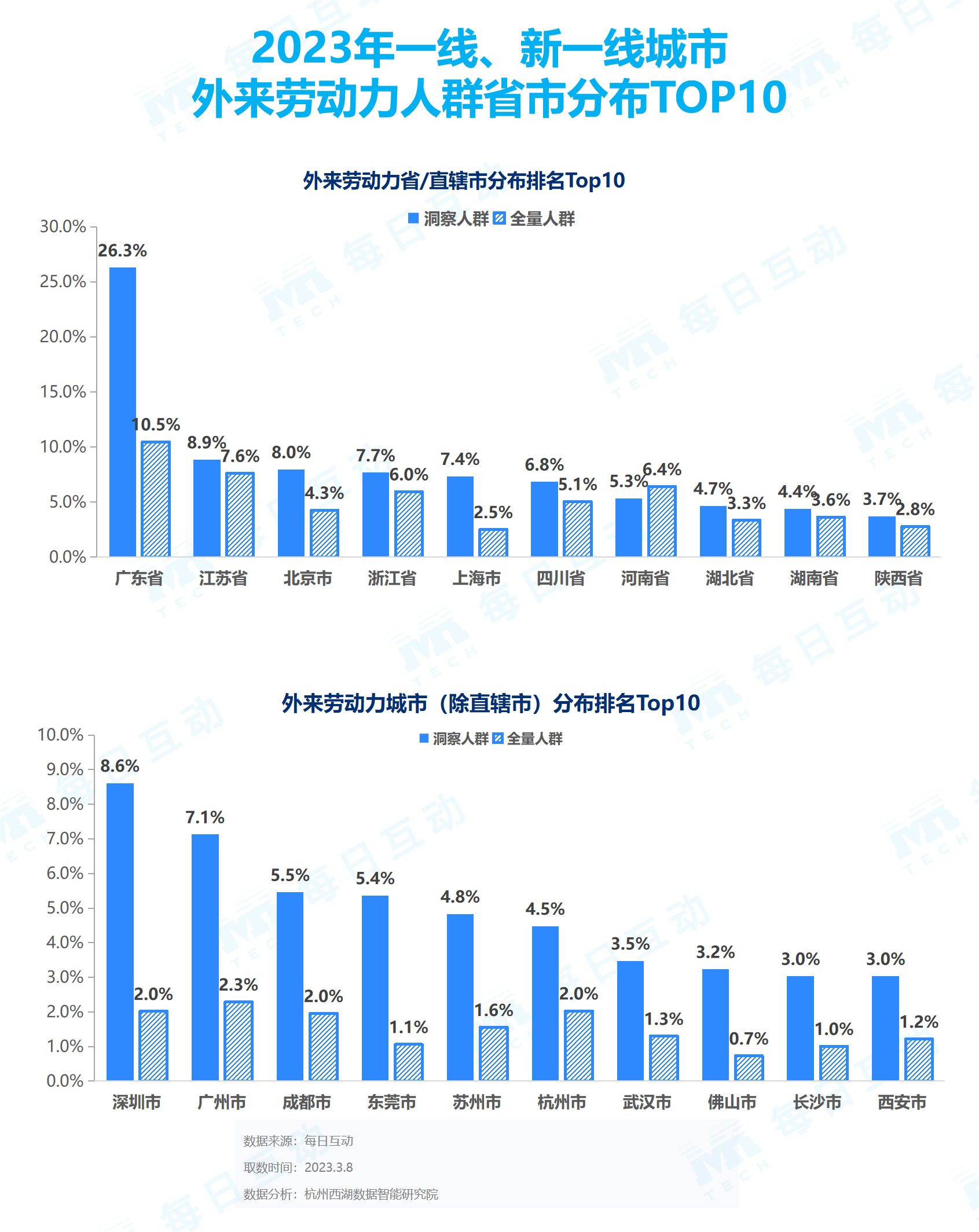 捕魚機:《每日互動大數據2023城市活力報告》: 鉚足乾勁開好侷,一線、新一線城市活力值滿滿