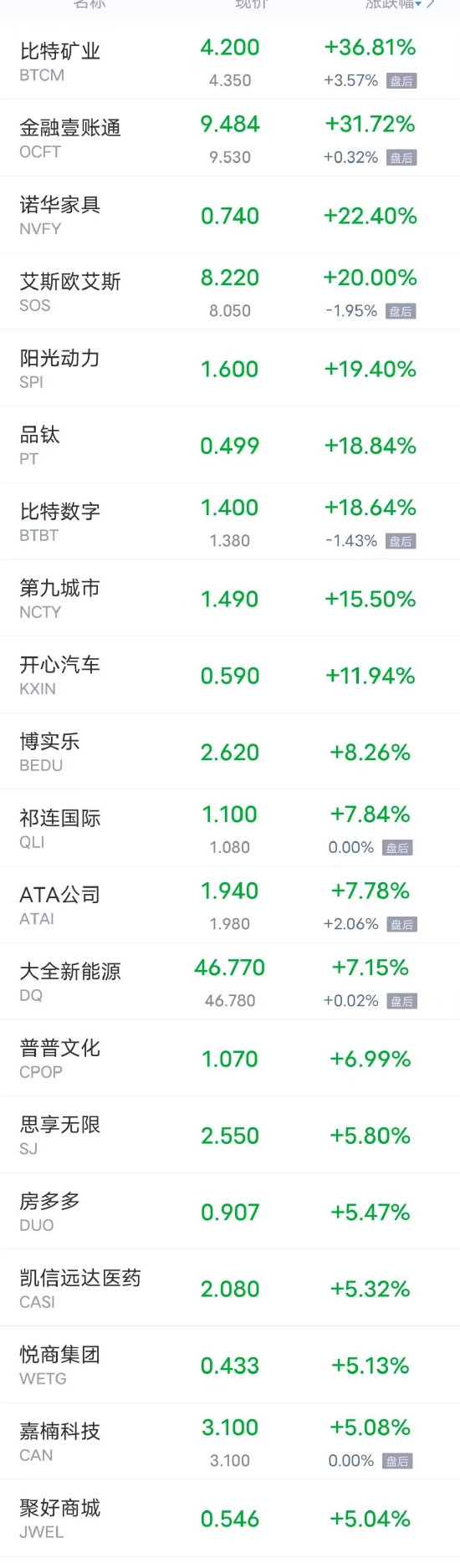 热门中概股周二多数下跌 爱奇艺跌超16% 小鹏汽车跌超6%