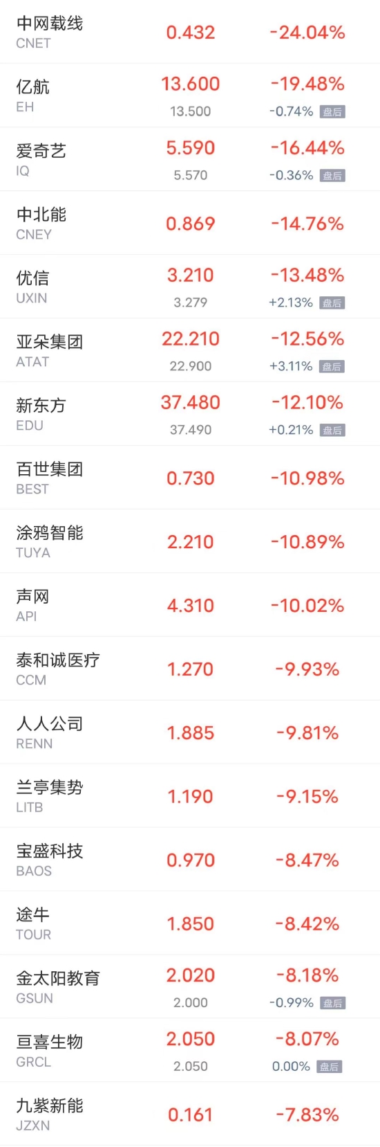 热门中概股周二多数下跌 爱奇艺跌超16% 小鹏汽车跌超6%