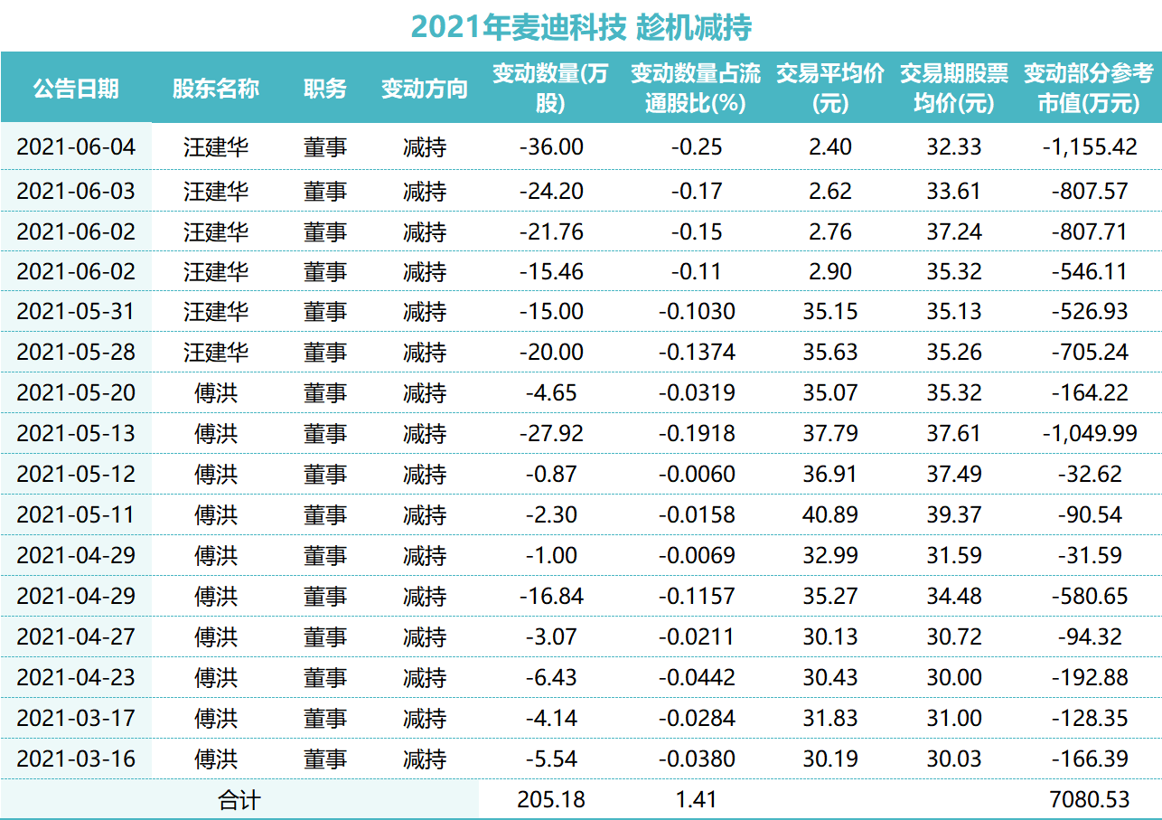 跨界生殖、医美、光伏，麦迪科技又拟19亿加码光伏，此前屡次炒作套现