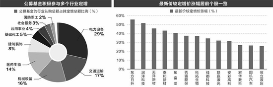 定增市场显著升温 年内79家公司发布定增预案