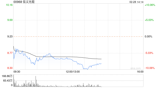 瑞银：维持信义光能买入评级 目标价18.2港元