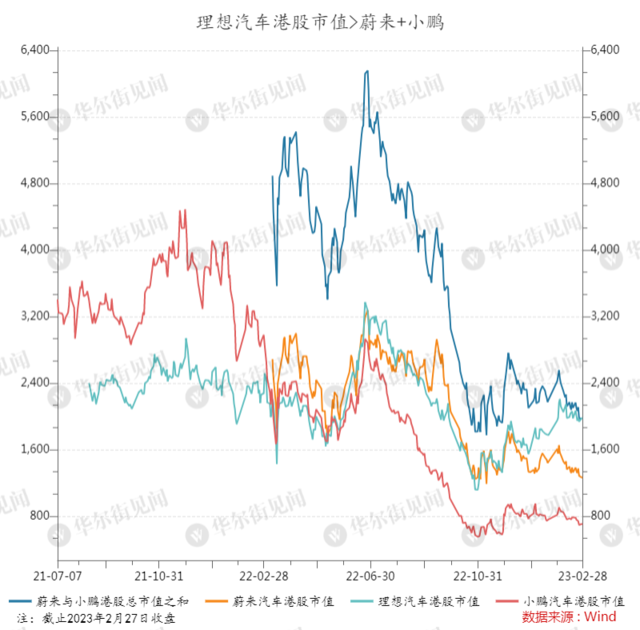 最“没有理想”的理想汽车，成了大哥