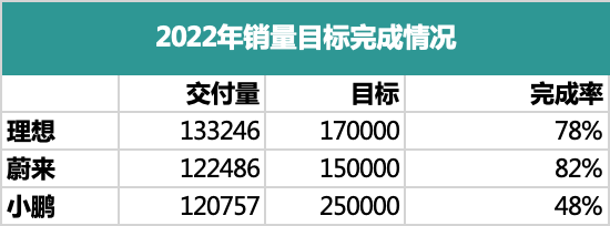 最“没有理想”的理想汽车，成了大哥